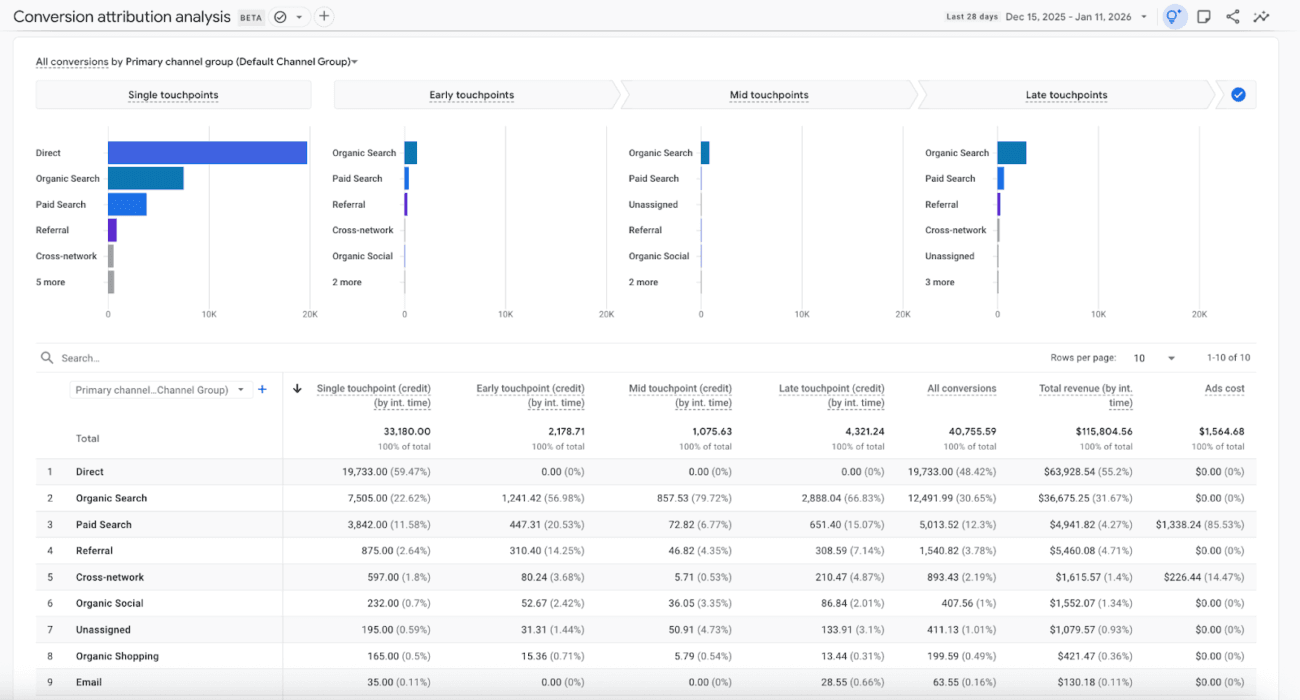 GA4 Cross-channel budgeting dashboard GA4 2026 : Les nouveautés qui transforment votre pilotage média