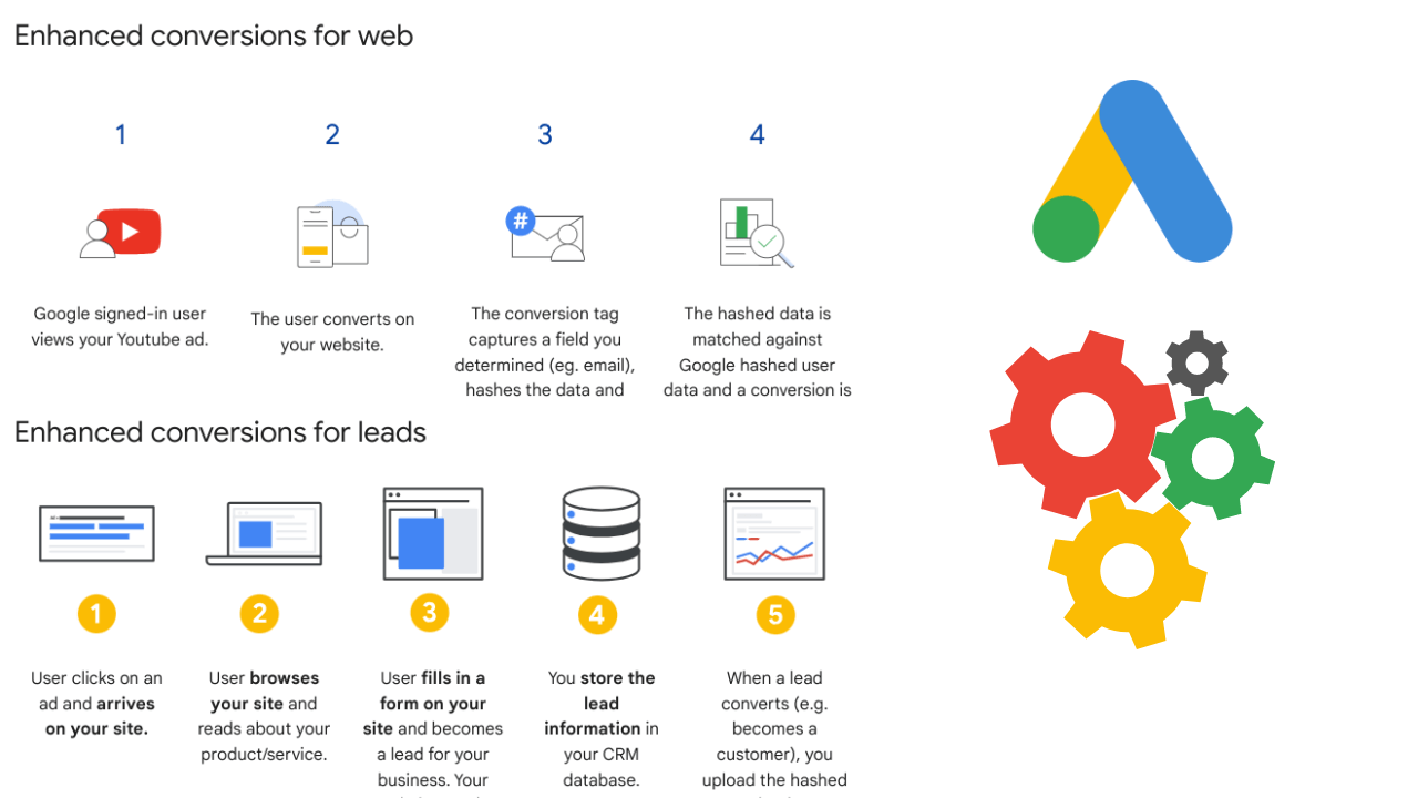 enhanced conversions-schemas Google Ads change les règles des enhanced conversions