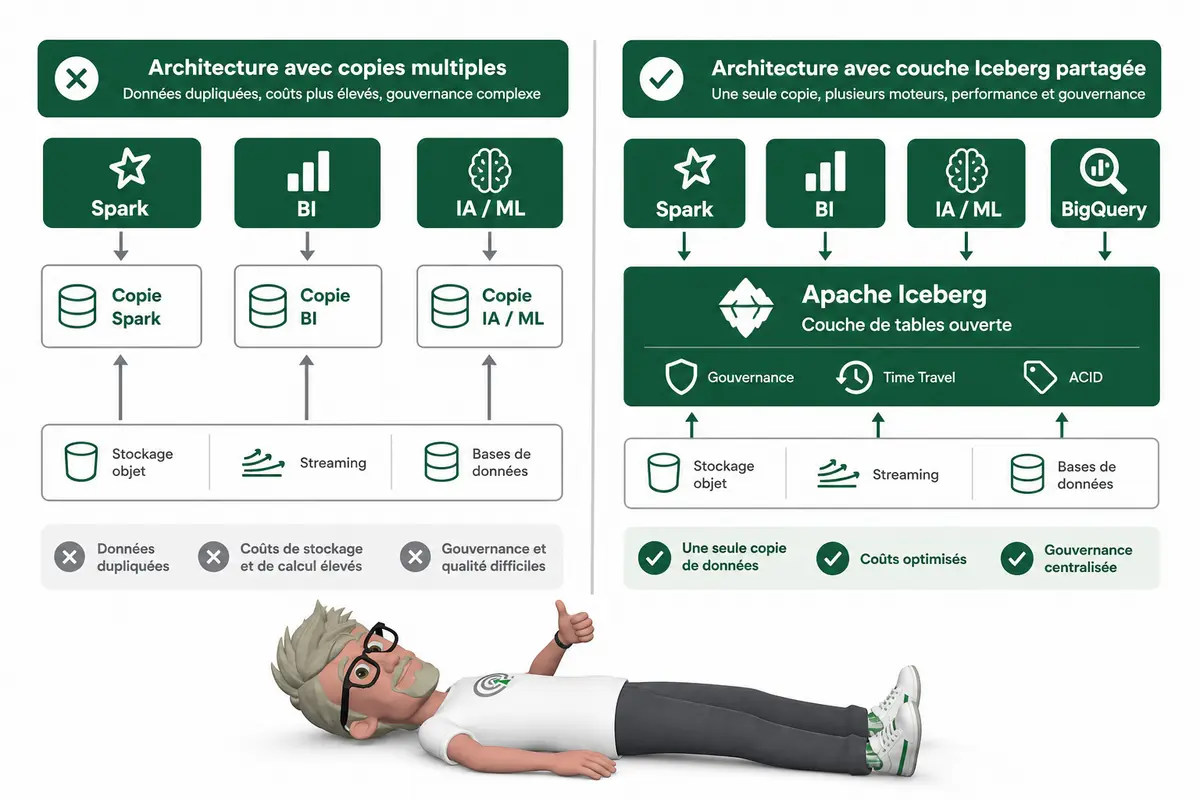 Google Data Cloud change quoi pour vos pipelines IA ?