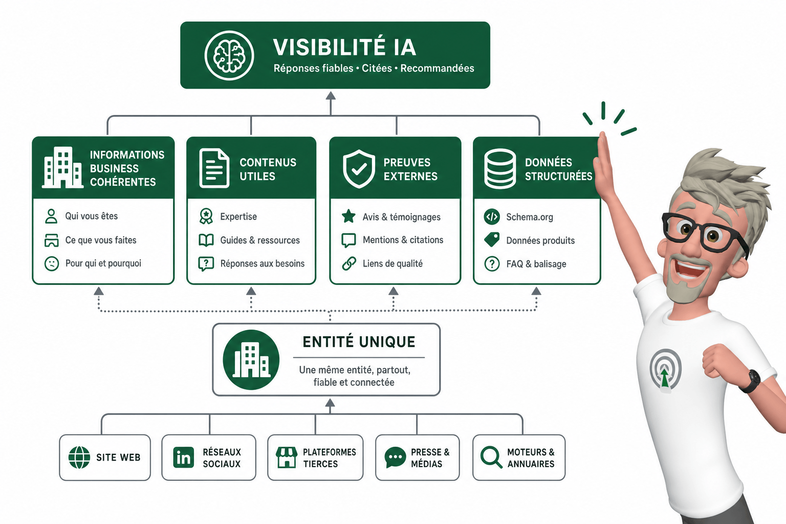 Comment améliorer votre visibilité IA ?