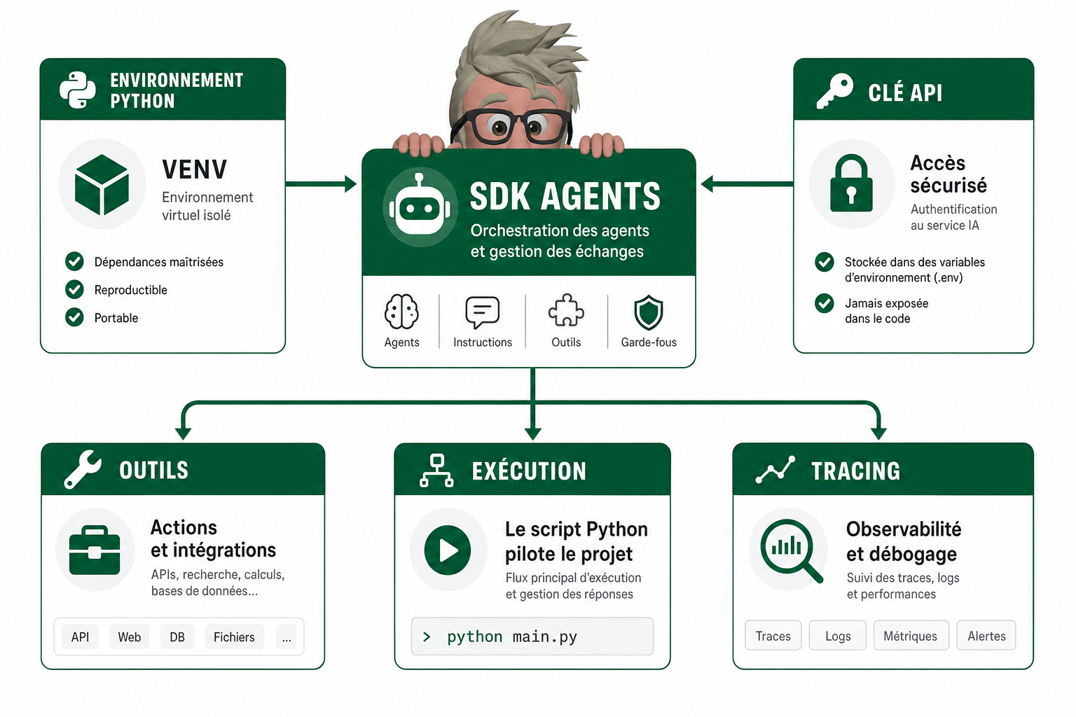 Comment transformer un script Python en agent IA ?