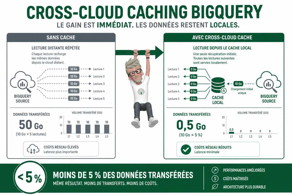 Comment le cross-cloud caching accélère BigQuery ?