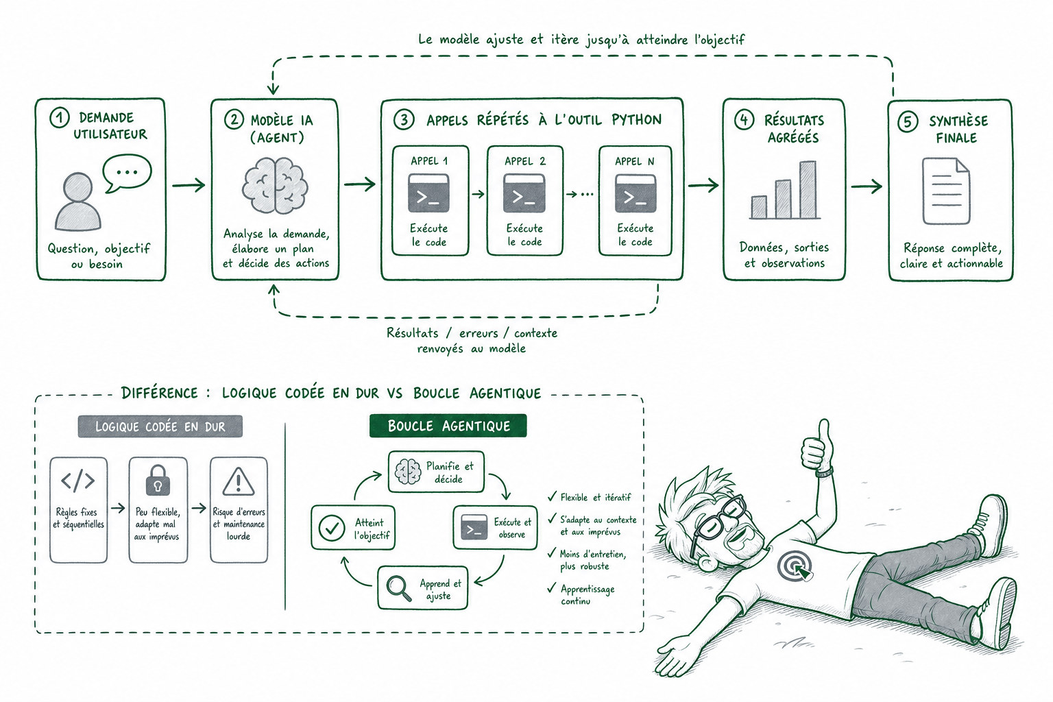 Comment transformer un script Python en agent IA ?