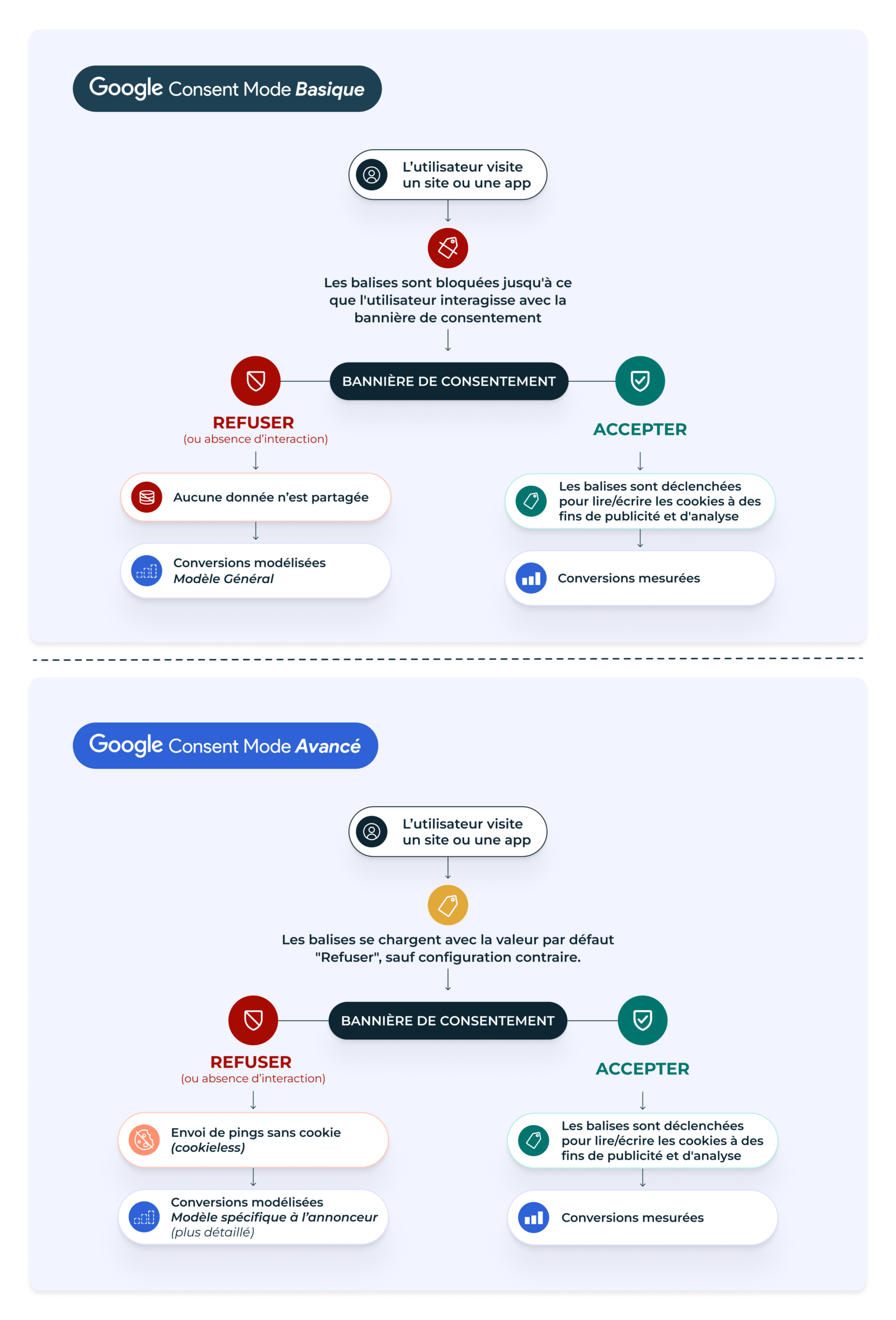 Pourquoi Consent Mode fait-il baisser vos performances ?