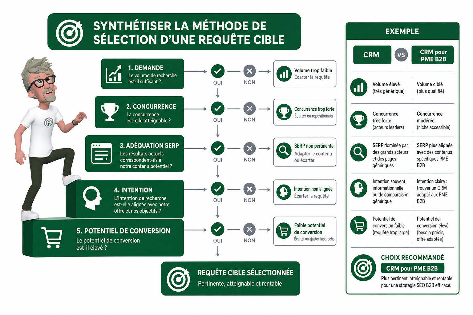 Comment choisir une requête cible SEO pour vos pages ?