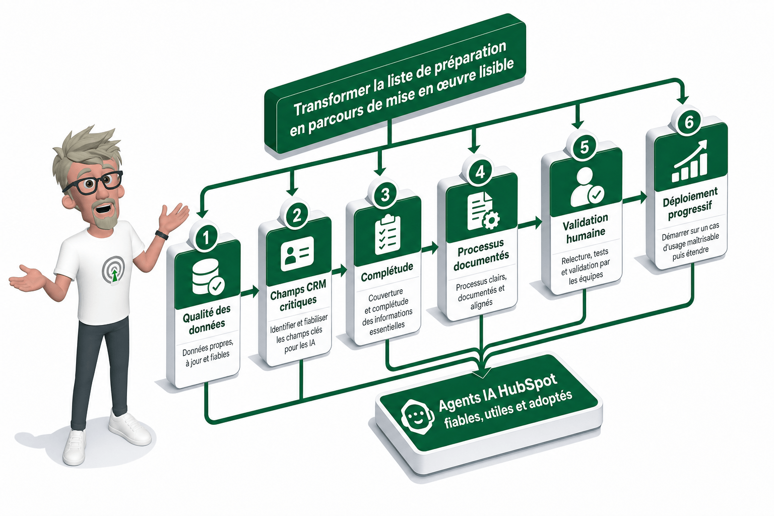 Comment HubSpot utilise les agents IA ?