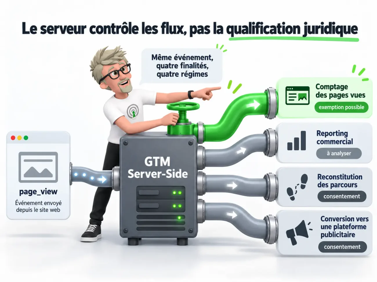 Serveur central, quatre flux distincts - le server-side - section 1-2 - Franck Scandolera Digital Omnibus : quels impacts sur l’Analytics, Data et l’IA ?