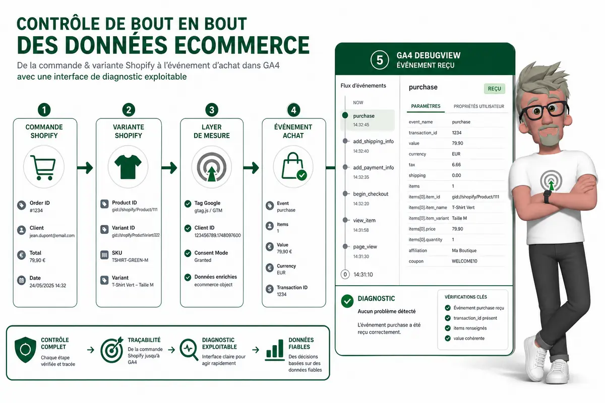 Comment fiabiliser le tracking GA4 sur Shopify ?