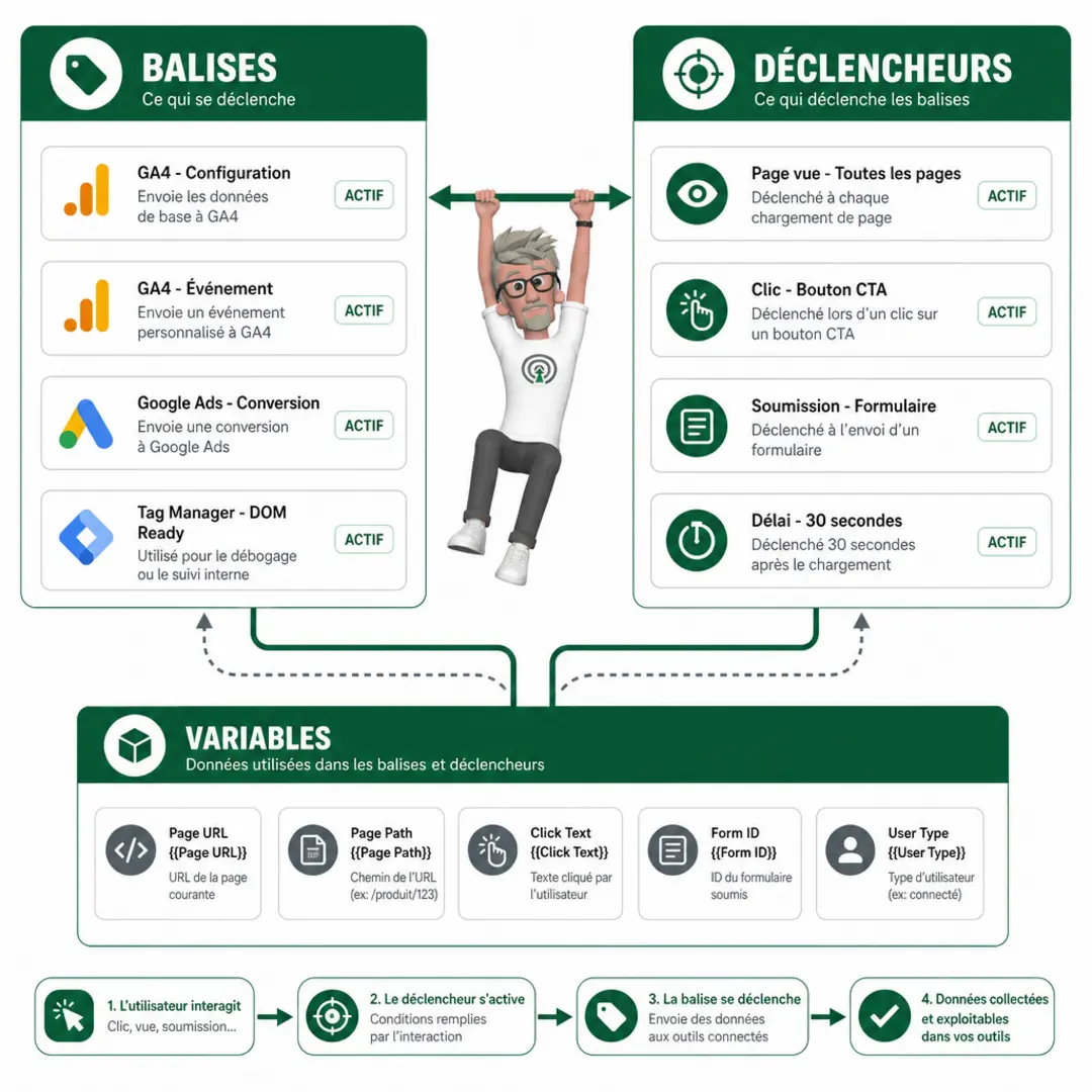 Comment configurer Google Tag Manager efficacement ?