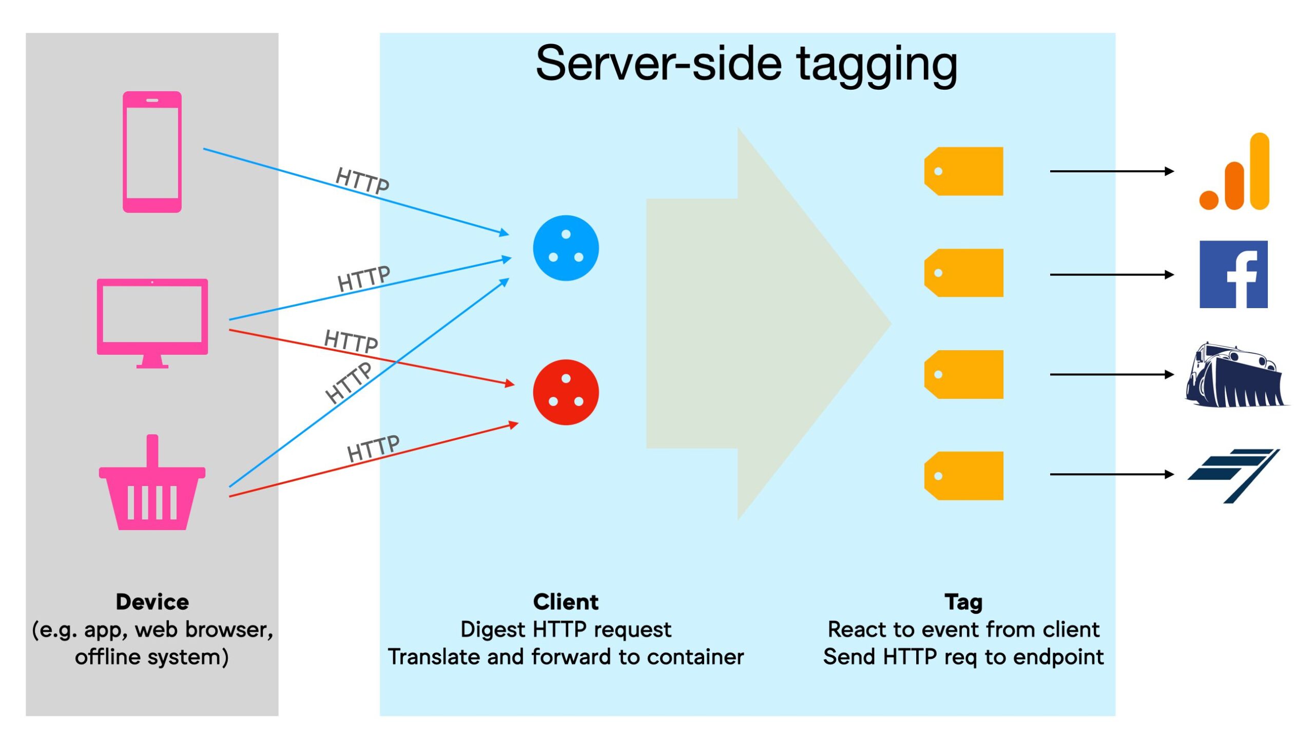 Comment concevoir une architecture Server-Side GTM fiable ?
