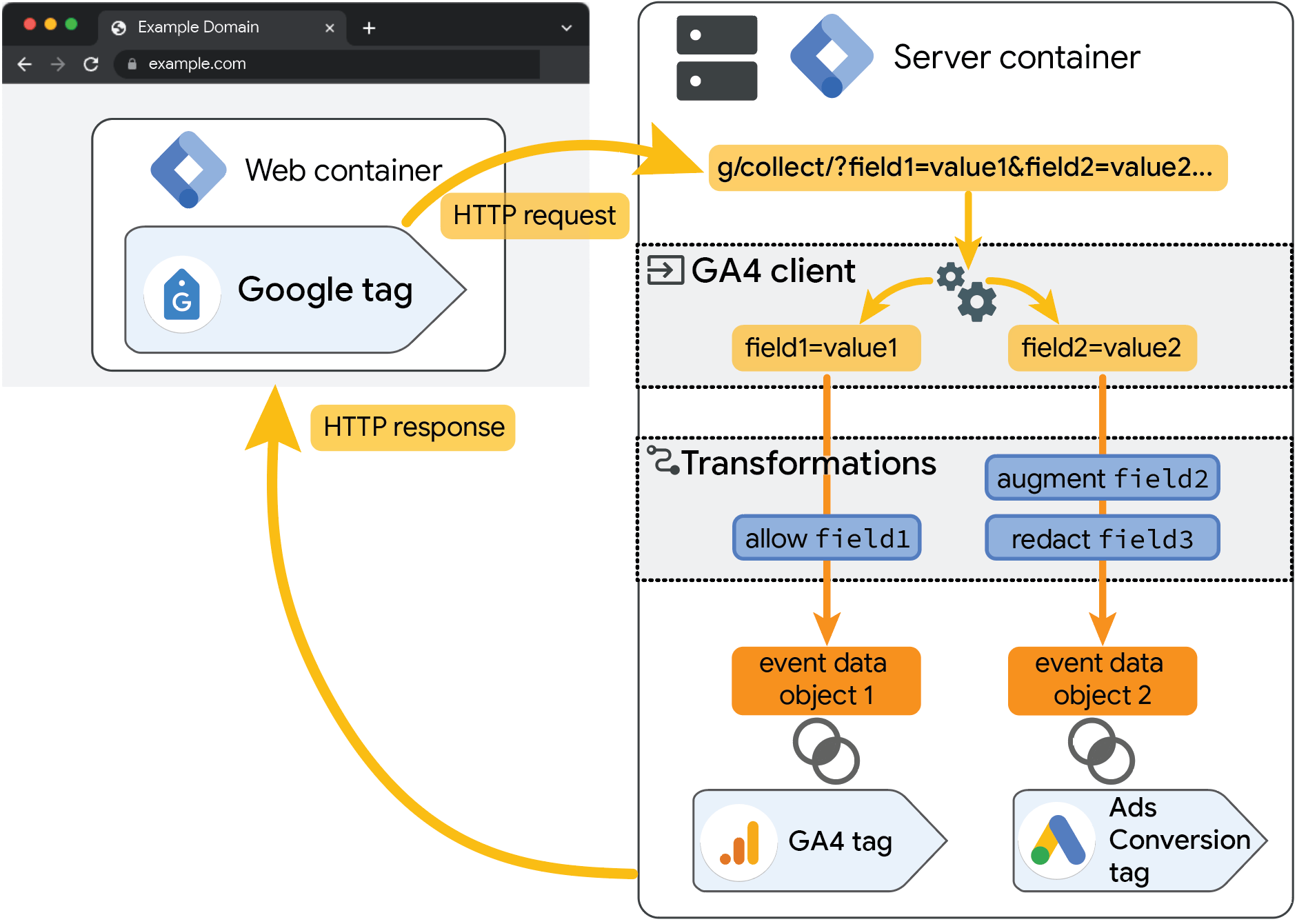 Comment concevoir une architecture Server-Side GTM fiable ?