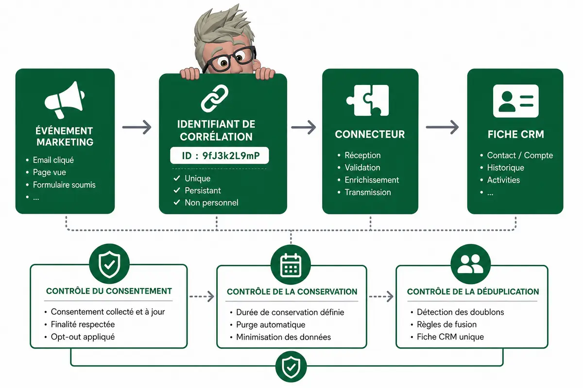 Comment suivre les conversions de leads jusqu’au CRM ?