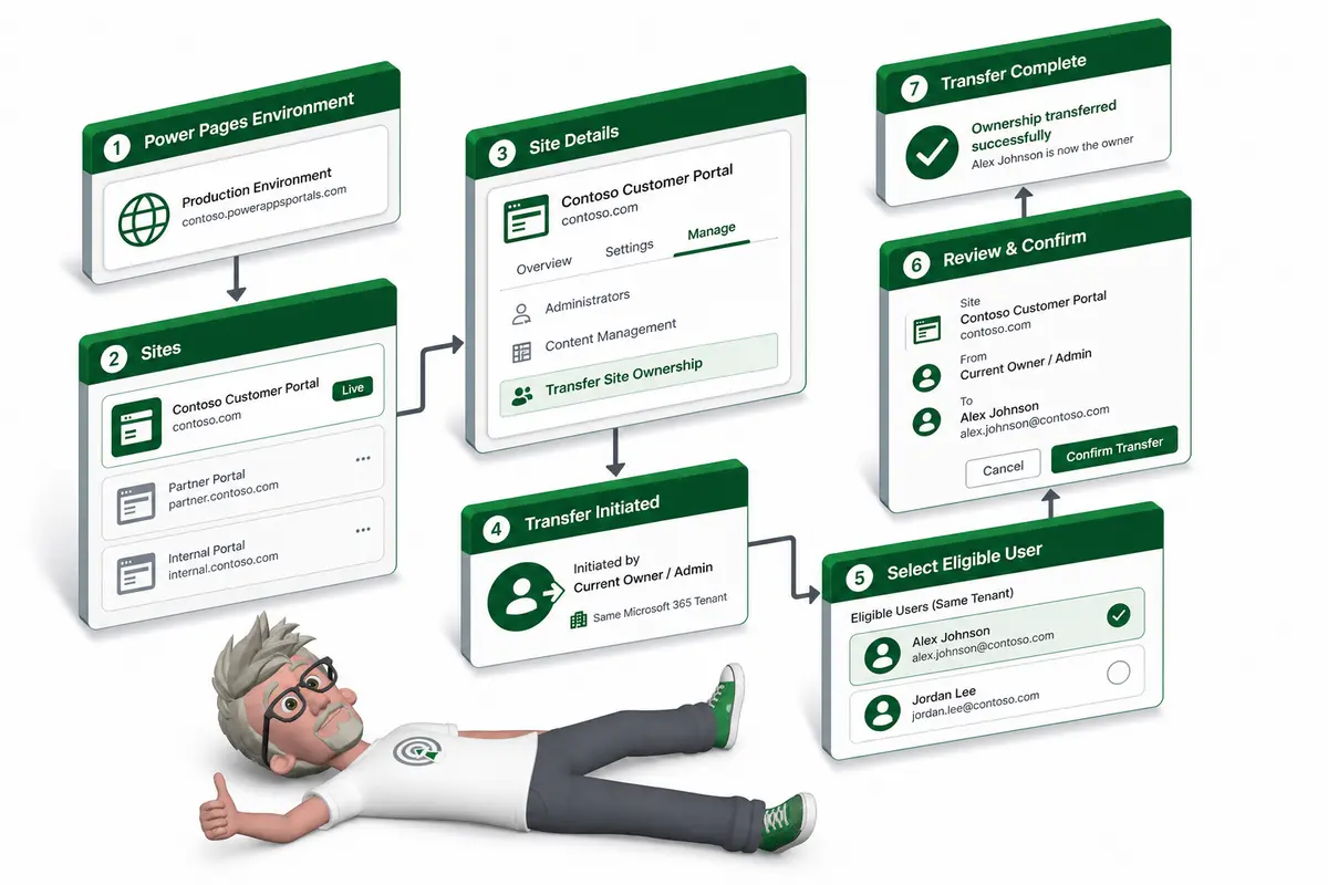 Comment transférer la propriété d’un site Power Pages ?