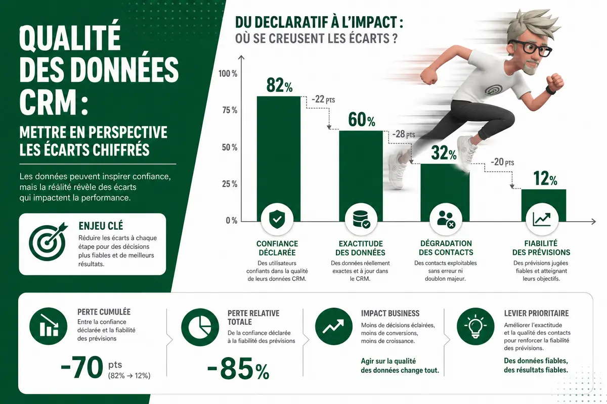 La précision du pipeline CRM est-elle fiable ?