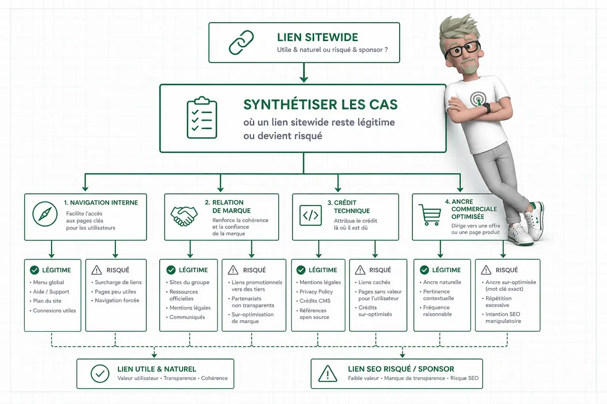 Un lien sitewide est-il utile en SEO ?