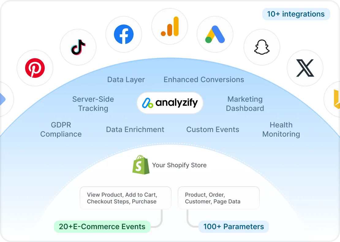 Comment fiabiliser le tracking GA4 sur Shopify ?