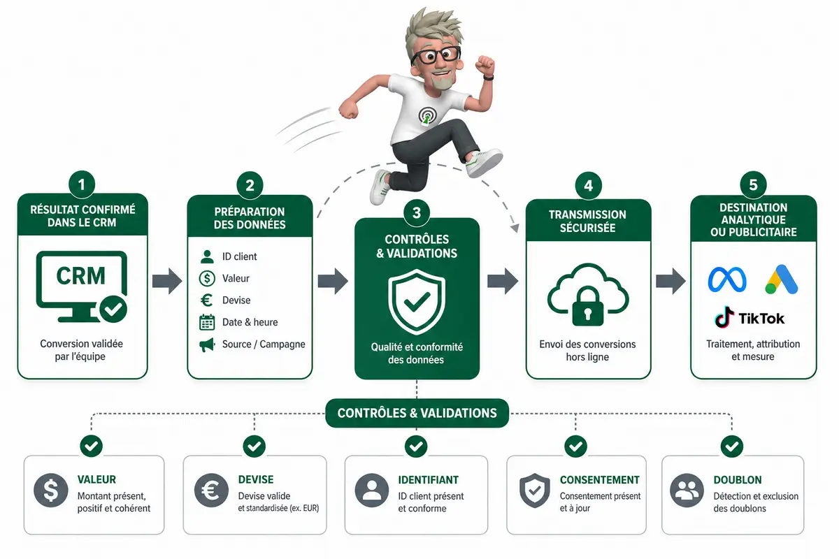 Comment suivre les conversions de leads jusqu’au CRM ?